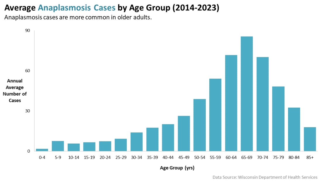 Average Anaplasmosis Cases by age